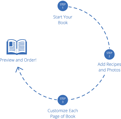 Steps to make a cookbook